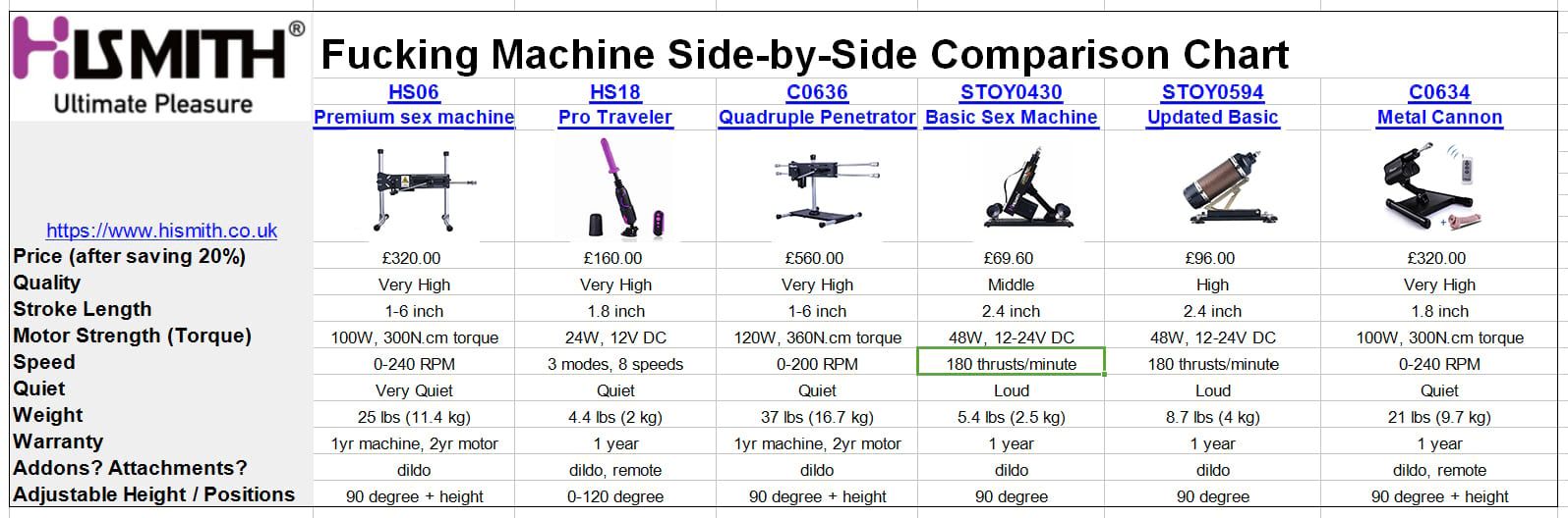 Side-by-side comparison chart of sex machines at Hismith